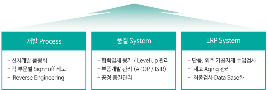 개발 Process - 신차개발관리 - Sign-off:제도운영, 품질 System - 협력업체 평가 / Level up 관리 - 부품개발관리 (APOP / ISIR) - 공정 품질관리, ERP System - 공정검사 - 자재관리 - 출하관리
